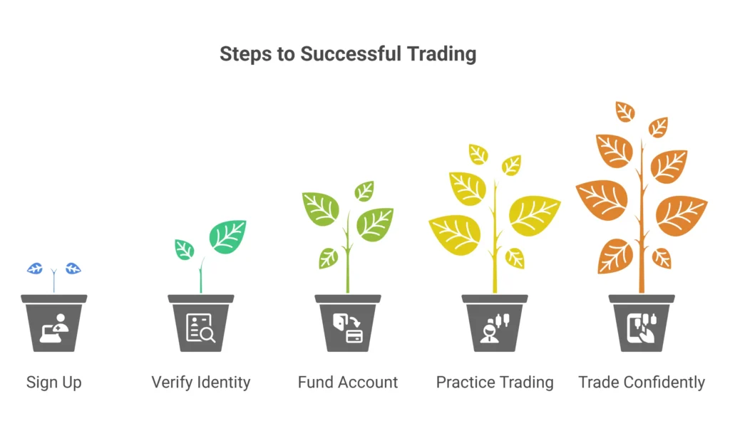 Infographic showing steps to start investing on Invest1Now.com Stocks