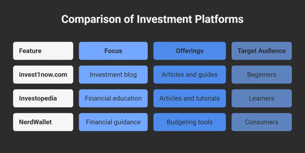 invest1now.com compared to Investopedia and NerdWallet 2026